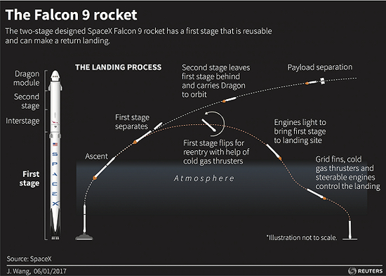 猎鹰9号发射-着陆的信息图 图片来源：Reuters