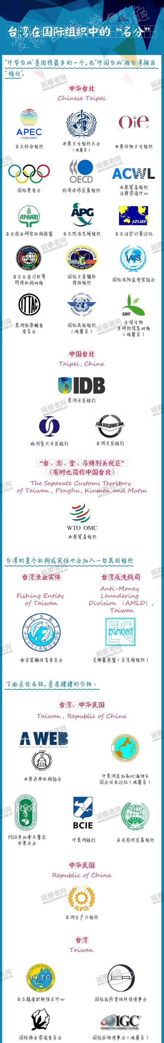 台湾在国际组织中的“名分” 观察者网图说组