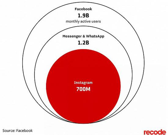 Facebook旗下平台月活跃用户数量对比，图片来源：Recode