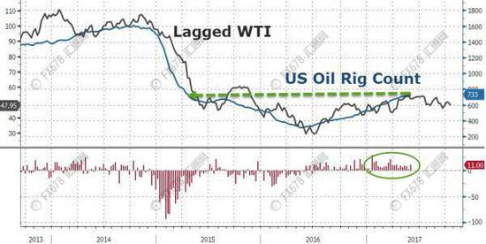 上周，在美国总统特朗普宣布美国退出巴黎气候协定后，市场担心将导致美国原油开采活动激增，令全球原油供给持续过剩。