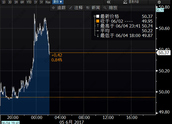 （布油分时图）