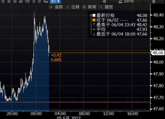 （美油分时图）