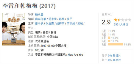 该片目前的豆瓣评分已经从4.2降到了2.9 —编者注