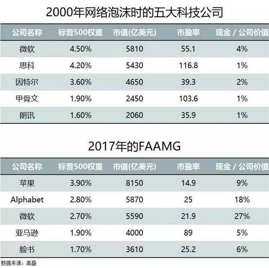 高盛的报告，将2000年五大科技股与眼下FAAMG进行了对比。