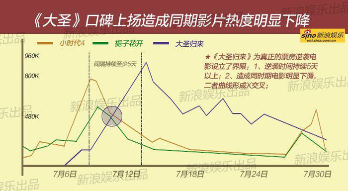 《大圣归来》和同档期影片票房走势图