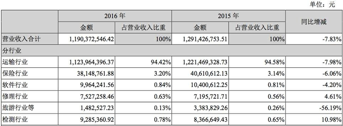 图片来源：富临运业2016年财报