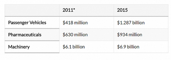 2011-15年间，美国对韩国的“美国制造”工业制成品出口变化。来源：USTR