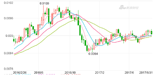发达国家里面，美国和德国情况相对较好，人均GDP进步比较快。但是这个快，也仅仅是相对其他发达国家而言。