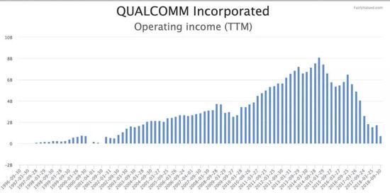 高通近 20 年的运营利润变化。来源：Fairy Value