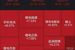 王者荣耀紧急出手，腾讯狂飙超5%！5000亿医疗大白马突然暴跌8%！满屏涨停，新能源半导体大爆发