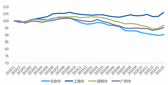 2018年11月-2021年2月一线城市租金指数走势&nbsp;数据来源：贝壳研究院，贝壳指数