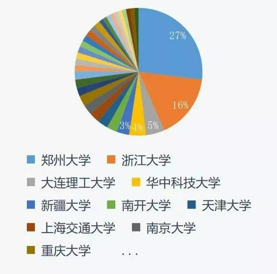  ▲11月4日，杭州电子科技大学公布2022年考研生源信息。其中，生源来源最多的前三所一流大学为：郑州大学、浙江大学、大连理工大学。图/杭州电子科技大学官方微信公众号
