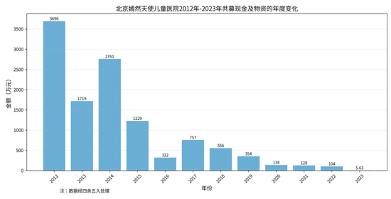 数据来源：北京嫣然天使儿童医院