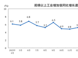 国家统计局：1-4月份规模以上工业增加值增长5.6%