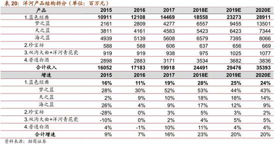 （4）省外新江苏市场迅猛发展，全国化加速推进