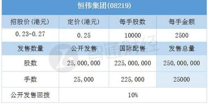 恒伟集团控股今日在港上市 开盘涨幅扩大至40