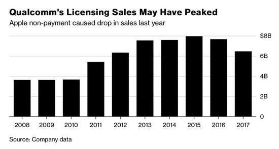 近十年高通专利授权收入变化。来源：彭博