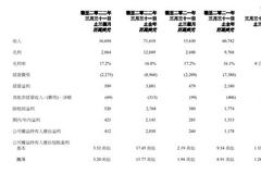 联想集团：权益持有人应占溢利增长72%，超越20亿美元