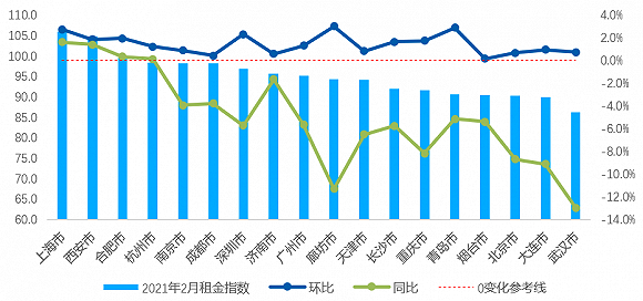 图：全国重点18城2021年2月租金指数及变化趋势&nbsp;数据来源：贝壳研究院，贝壳指数