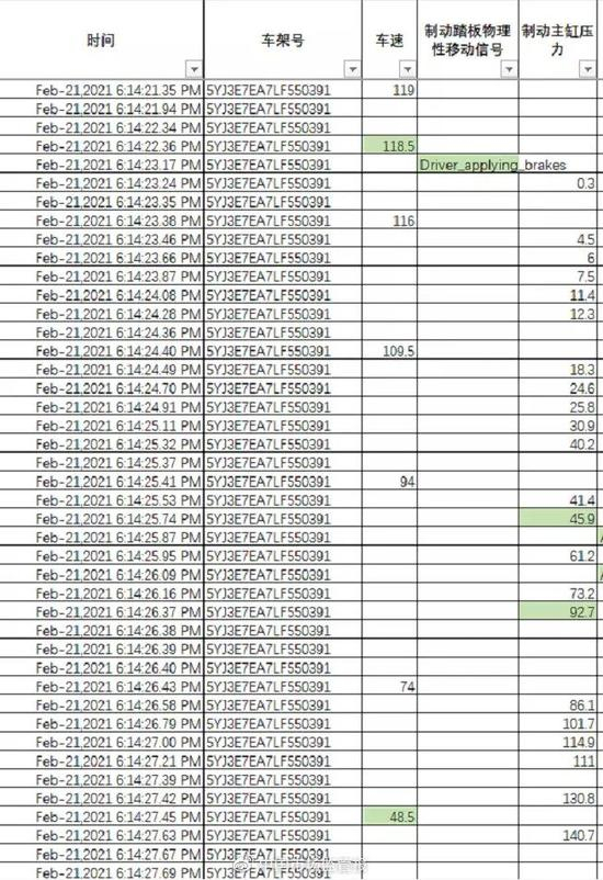  图|4月22日晚间，特斯拉如期公布了张女士车辆事故前的一分钟数据