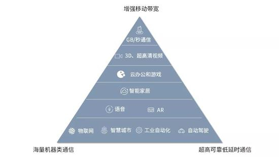 5G主要应用场景梳理