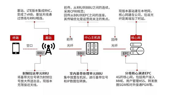 资料来源：《5G C-RAN无线云网络技术报告》，中信证券投资顾问部