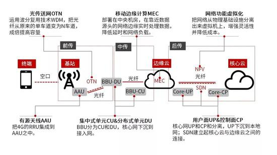 资料来源：《5G C-RAN无线云网络技术报告》，中信证券投资顾问部