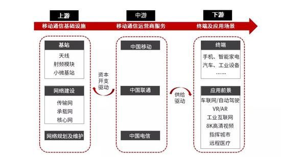 基于上述产业链全景图，我们为您就5G产业链的细分领域进行进一步梳理。