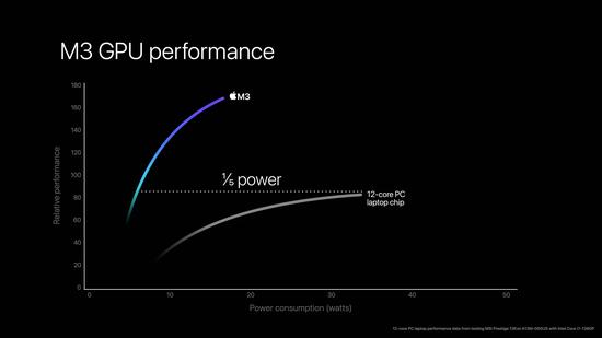 苹果新品“快得吓人” M3系列芯片发布 全黑MacBook Pro惊喜上市插图66