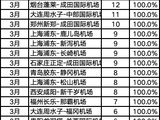 53条中日航线3月取消全部航班