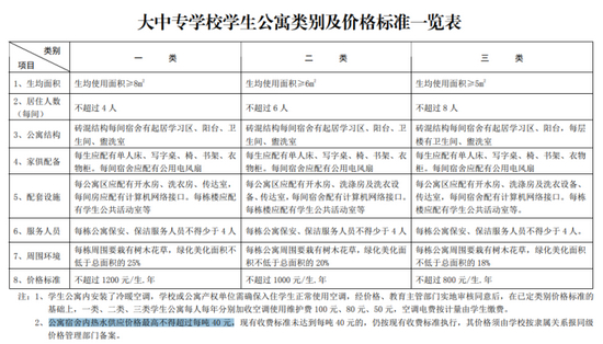来源：《湖南省学校学生公寓价格管理办法》