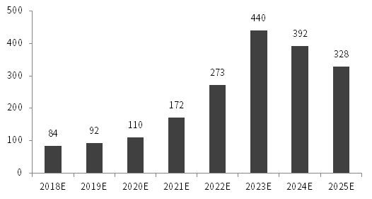 资料来源：Bloomberg，中信证券投资顾问部预测