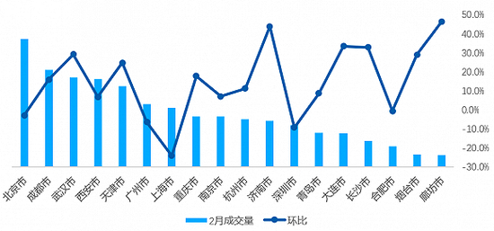 2021年2月全国重点18城租赁成交量及环比变化&nbsp;数据来源：贝壳研究院