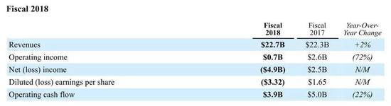 高通 2018 财政状况。来源：高通
