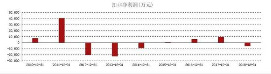 （精功科技扣非净利润表）