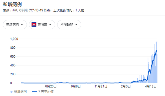  柬埔寨的疫情变化曲线