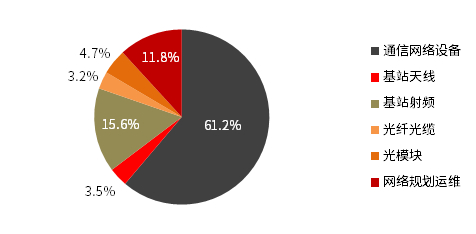 数据来源：中信证券投资顾问部测算