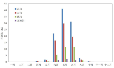 2015-2018年北京地区的不同类型闪电逐月分布情况