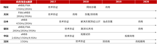 主要国家和地区5G发展进程
