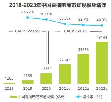 直播电商市场增速惊人。/艾瑞咨询