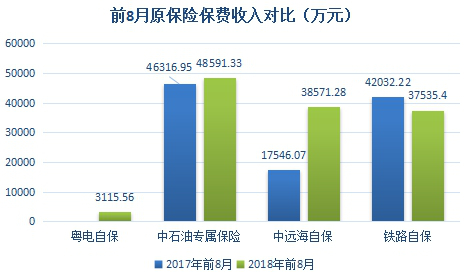 前8月原保险保费收入对比（万元）