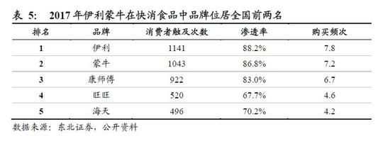 2.4． 产品及渠道对比：伊利三大业务全面领先，蒙牛渠道控制力相对较弱