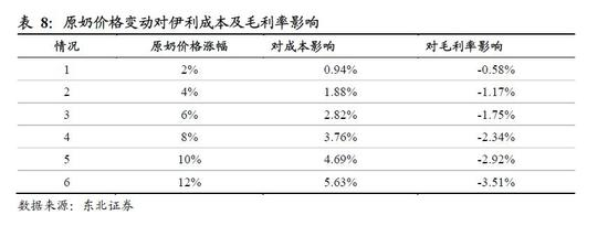 3.2.2&nbsp;直接提价难以实现，结构化升级将弱化成本对毛利率影响