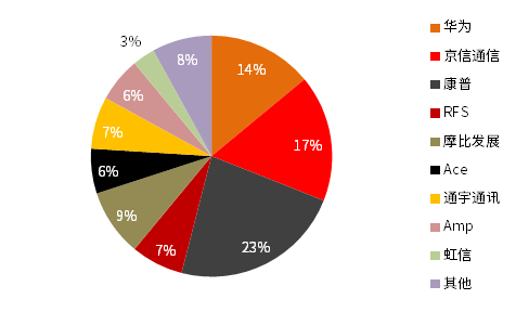 资料来源：EJL Wireless Research，中信证券投资顾问部