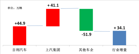 2018年1-4月乘用车增量来源：