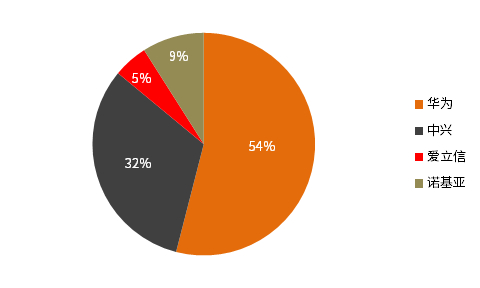 资料来源：中信证券投资顾问部预测