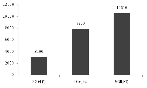 资料来源：Bloomberg，中信证券投资顾问部预测