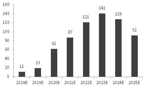 数据来源：Bloomberg，中信证券投资顾问部测算