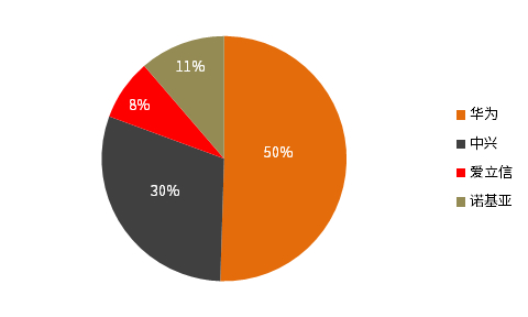 资料来源：IHS，各公司公告，中信证券投资顾问部