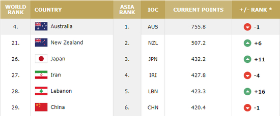 世界排名。图片来源：国际篮联网站截图